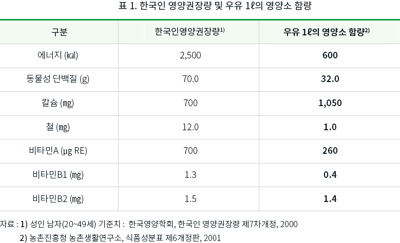 표 1. 한국인 영양권장량 및 우유 1ℓ의 영양소 함량