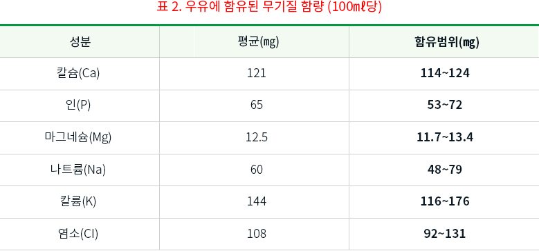 표 2. 한국인 영양권장량 및 우유 1ℓ의 영양소 함량