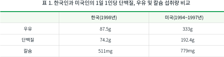 표 1. 한국인과 미국인의 1일 1인당 단백질, 우유 및 칼슘 섭취량 비교