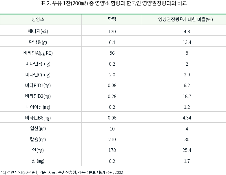 표 2. 우유 1잔(200㎖) 중 영양소 함량과 한국인 영양권장량과의 비교